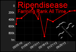 Total Graph of Ripendisease