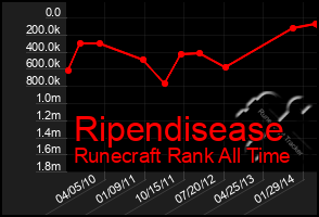 Total Graph of Ripendisease