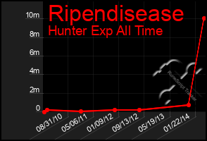 Total Graph of Ripendisease