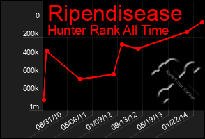 Total Graph of Ripendisease