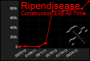 Total Graph of Ripendisease