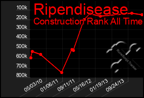 Total Graph of Ripendisease