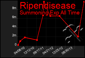 Total Graph of Ripendisease