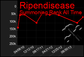 Total Graph of Ripendisease