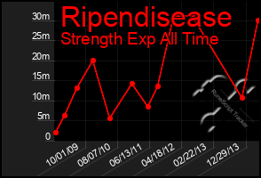 Total Graph of Ripendisease
