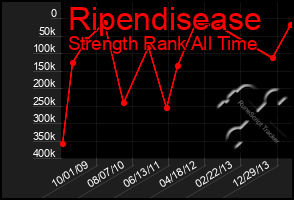 Total Graph of Ripendisease