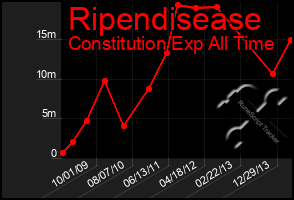 Total Graph of Ripendisease