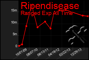 Total Graph of Ripendisease