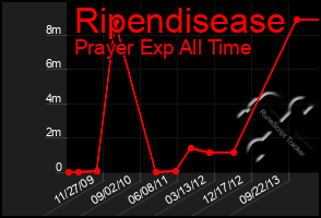 Total Graph of Ripendisease