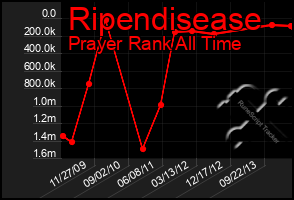 Total Graph of Ripendisease