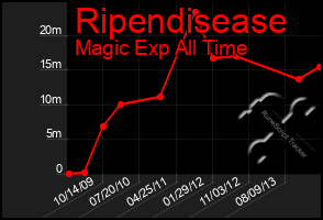 Total Graph of Ripendisease