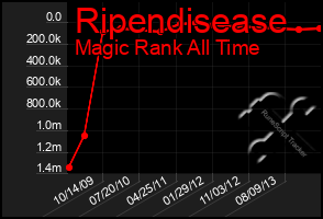 Total Graph of Ripendisease