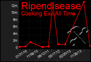 Total Graph of Ripendisease