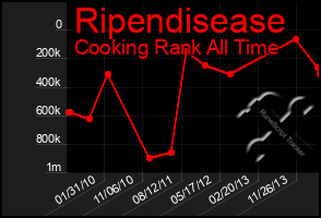 Total Graph of Ripendisease