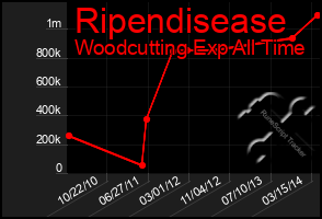 Total Graph of Ripendisease