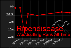 Total Graph of Ripendisease