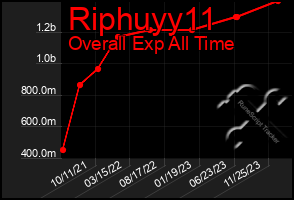 Total Graph of Riphuyy11