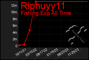 Total Graph of Riphuyy11