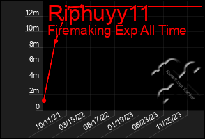 Total Graph of Riphuyy11