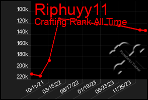 Total Graph of Riphuyy11