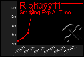 Total Graph of Riphuyy11