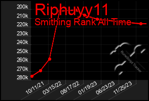 Total Graph of Riphuyy11