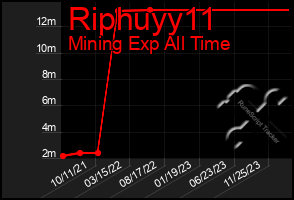 Total Graph of Riphuyy11