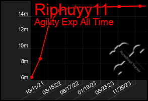 Total Graph of Riphuyy11