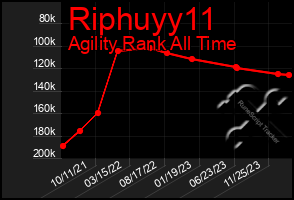 Total Graph of Riphuyy11