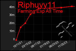 Total Graph of Riphuyy11