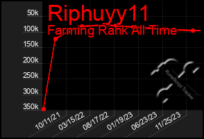 Total Graph of Riphuyy11