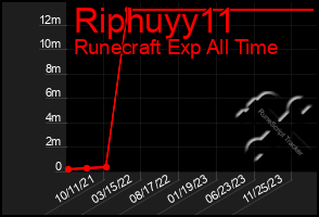 Total Graph of Riphuyy11