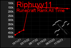 Total Graph of Riphuyy11