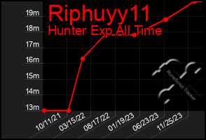 Total Graph of Riphuyy11