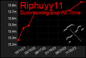 Total Graph of Riphuyy11