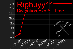 Total Graph of Riphuyy11