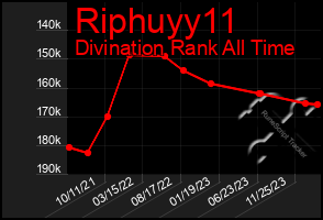 Total Graph of Riphuyy11