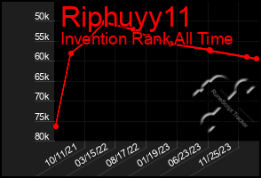 Total Graph of Riphuyy11