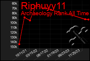 Total Graph of Riphuyy11