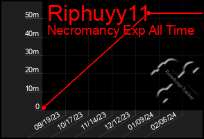 Total Graph of Riphuyy11