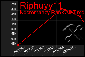 Total Graph of Riphuyy11