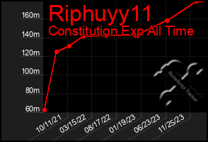 Total Graph of Riphuyy11