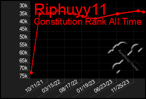 Total Graph of Riphuyy11