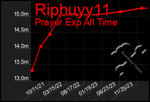 Total Graph of Riphuyy11