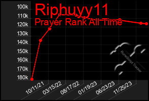 Total Graph of Riphuyy11