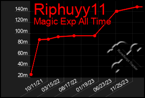 Total Graph of Riphuyy11