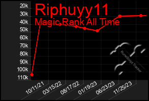 Total Graph of Riphuyy11