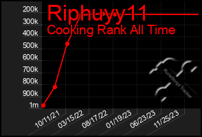 Total Graph of Riphuyy11