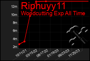 Total Graph of Riphuyy11