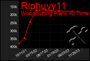 Total Graph of Riphuyy11